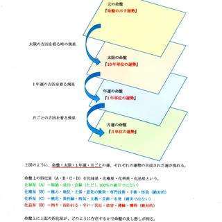 紫微斗数　命盤12宮の半分の6宮は「対人関係」 - 静岡市