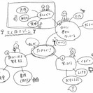『マインドマップ』ってご存知ですか！？　ビルゲイツもやっている！！