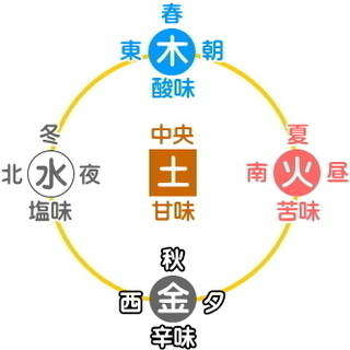 五行をじっくり学ぶ！【これがほんとの陰陽五行】※オンラインもありの画像