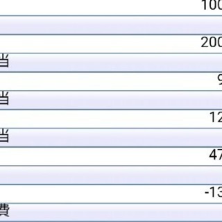 管理職を目指せる仕事。高卒資格無しでもこんなに！