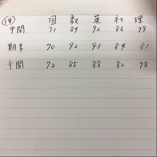 東区と北区と中央区で家庭教師(小中高)を致しますの画像