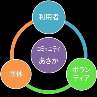 コミュニティあさか設立集会
