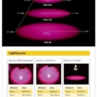 植物育成用LED320W 12波長の画像