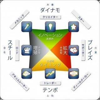 ウェルスダイナミクスカード診断