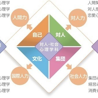 サークルメンバー募集　『広義での心理学』『心理学の基礎』『臨床心理学－催眠誘導』を一緒に研究しましょう。同好会・ラボ・催眠術・体験・勉強会・実践・テクニック・方法・練習・講習・セミナー - その他