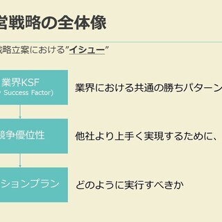 【★若手社会人推奨★】1時間で分かる MBA式フレームワーク活用術の画像