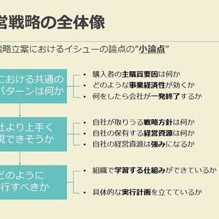 【★若手社会人推奨★】1時間で分かる MBA式フレームワーク活用術の画像