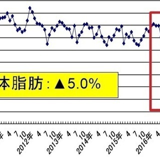 ★痩せたい人必見！あなたの食事/運動状況を診断します！<無償>の画像