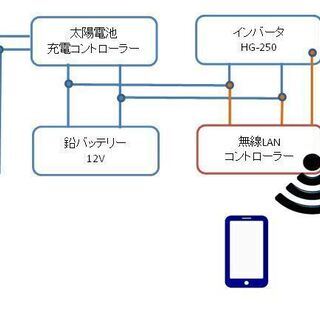 災害時にも使える100V電源が無い野外で使えるソーラー太陽電池発電システム