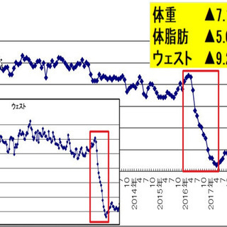 <無料＞聴くだけで痩せる！？ダイエットに関する５つの奥義を教えます！