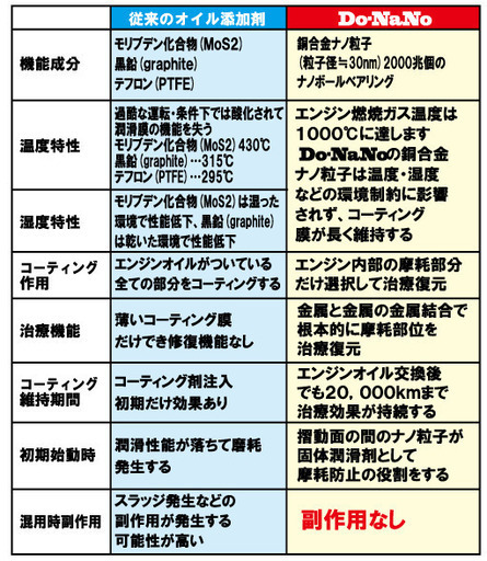 Do-NaNo ドゥー・ナノ 燃費向上 エンジンオイル添加剤 オイル上がり シリンダー修復 復活 旧車 多走行車 4ストローク ロータリーも