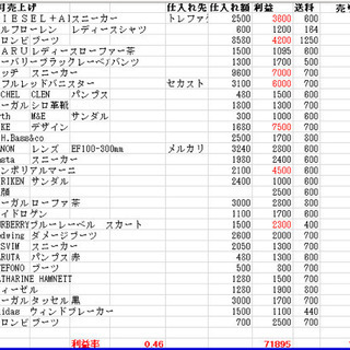 資金無くてもOK★中古アパレル転売でお小遣いGETしませんか？