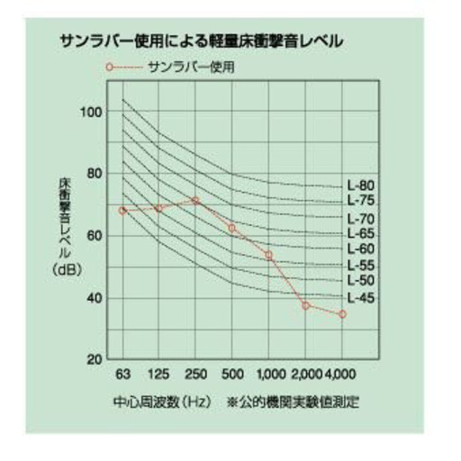 遮音マット サンラバー ゼオン化成