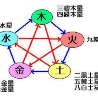 お家の運勢上げましょう‼️【家相風水鑑定】の画像