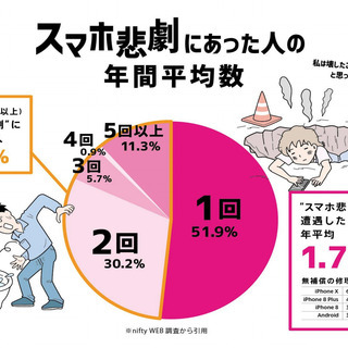 補償サービス★全キャリア・全機種対応！スマホ・タブレット・PC・...