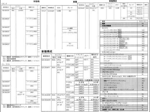 整備書、サービスマニュアル　スズキ、キャリー、エブリー、マツダ　スクラム　DA52T,DB52T,DA62T,DA63T,DG52T,DH52T,DG62T,DG63T　等SET