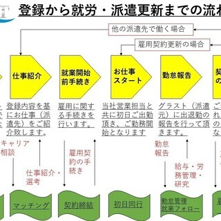 【正・派】東京都中野エリア スマートフォンの案内スタッフ ☆入社祝い金有☆（ソ）の画像