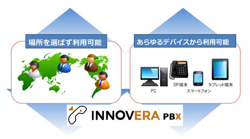 テレワークでクラウドIP電話