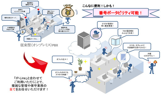 テレワークでクラウドIP電話