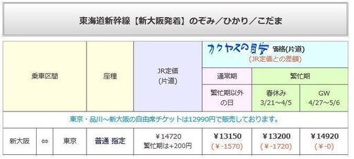 東京⇔新大阪　新幹線指定席回数券4枚（切符・チケット）