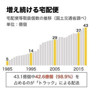 【初期費用なし、週払い🆗‼️】軽貨物ドライバー募集中❗【即スタート可能✨】   の画像