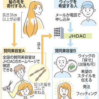 ヘアドネーション