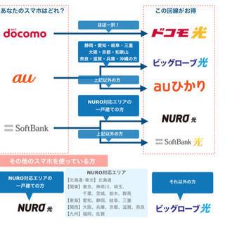 あと2名募集。弊社社員平均月収72万。　大手インターネット回線の...