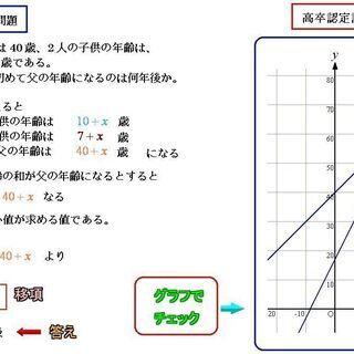 オンラインで数学の個人指導。高卒認定試験（全国で受講可能）(初回＝体験　は無料　2回目以降の金額はご相談で)の画像