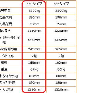 販売済j ハンドリフト 2.5トン  パレットに搭載した重量物の運搬　赤色　形番　GF2500W 550の画像