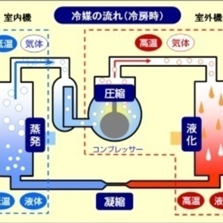★カーエアコン修理します。格安にてご相談ください。★!❣ - 佐倉市