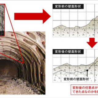 【北海道函館七重町】北海道函館七重町　トンネル計測、施工管理技術...