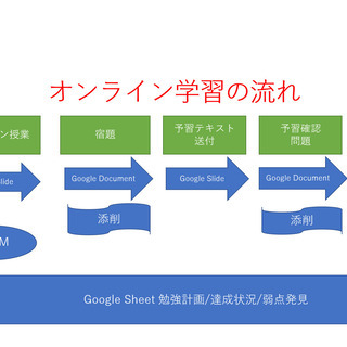 中2限定!オンライン授業で英語学習の最大成果をだそう