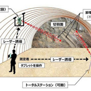 ✨‼️急募‼️✨[北海道] 函館，余市　トンネル計測施工管理スタッフ✨の画像