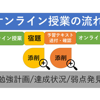  中2限定!オンラインで最大効率の英語授業を経験しよう