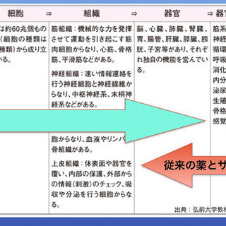 100歳まで若く健康に生きる準備できてますか？『細胞科学セミナー』の画像