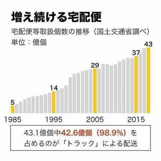 【全国展開の最新システム】高収入ドライバー大募集【未経験から即スタート】の画像