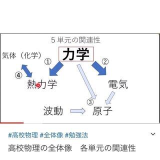 高校物理の攻略法の画像