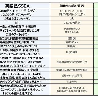 【英語専門塾が江古田／小竹向原エリアにオープン】英語を塾で学習するお子さまは人生で負けてしまう時代。受験・英検と英語4技能検定は専門スクールで会話を含めた対策を！ の画像