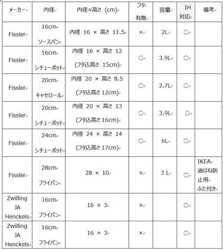 【お譲り先決定済】ステンレス鍋、フライパン　【Fissler 5点セット、Zwillingフライパン、Fisslerフライパン】