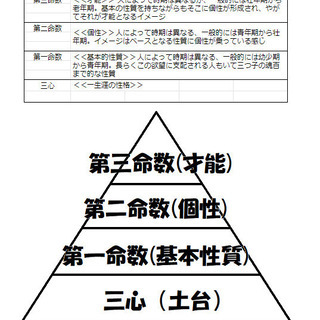 【占い勉強会】五星三心占いと筆跡占いの勉強友達を募集 - 墨田区