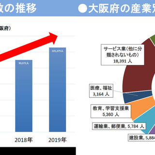 大阪府の外国人材活用施策と統計を見ながら外国人労働者と主に活用さ...