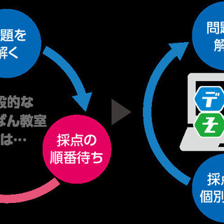 デジタルそろばん教室　1ヵ月3300円で毎日通い放題　or　1時間350円～の画像
