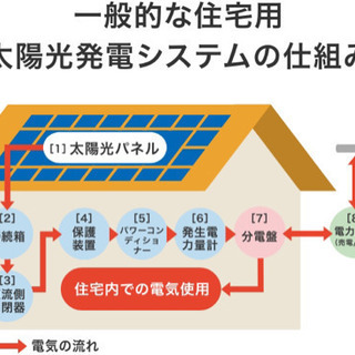 これからは太陽光はタダで設置する時代です！　ローン、レンタル、リ...