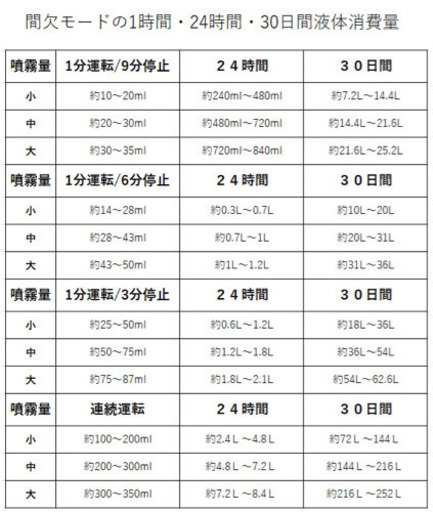 超音波噴霧器26畳用＋適時反応型亜塩素酸イオン水溶液　残り7セット