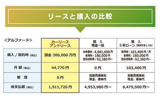 アルファードのリースは安い料金を比較したら 法人 個人 もandリース！もう車は所有する時代じゃありません！業界最安値には理由が有りま