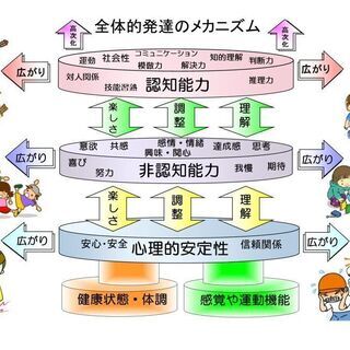 遊戯療法（プレイセラピー）を発達支援に活かしていくためのオンライン勉強会の画像