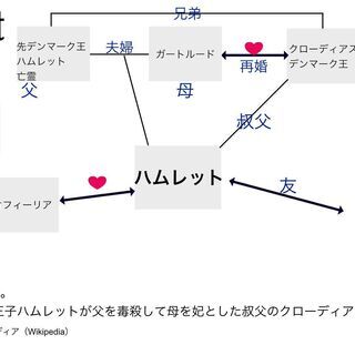 ハムレットをストーリー展開を考えながら読んでみる+シナリオワーク...