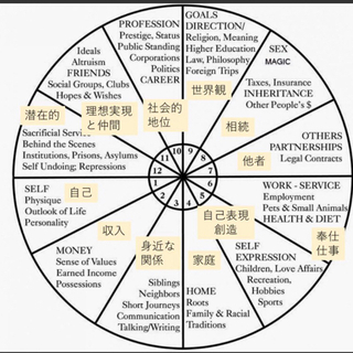 占星術　占い