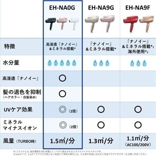 Panasonic ヘアードライヤー ナノケア ウォームホワイト EH-NA0…