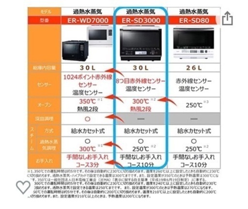 TOSHIBA 過熱水蒸気オープンレンジ